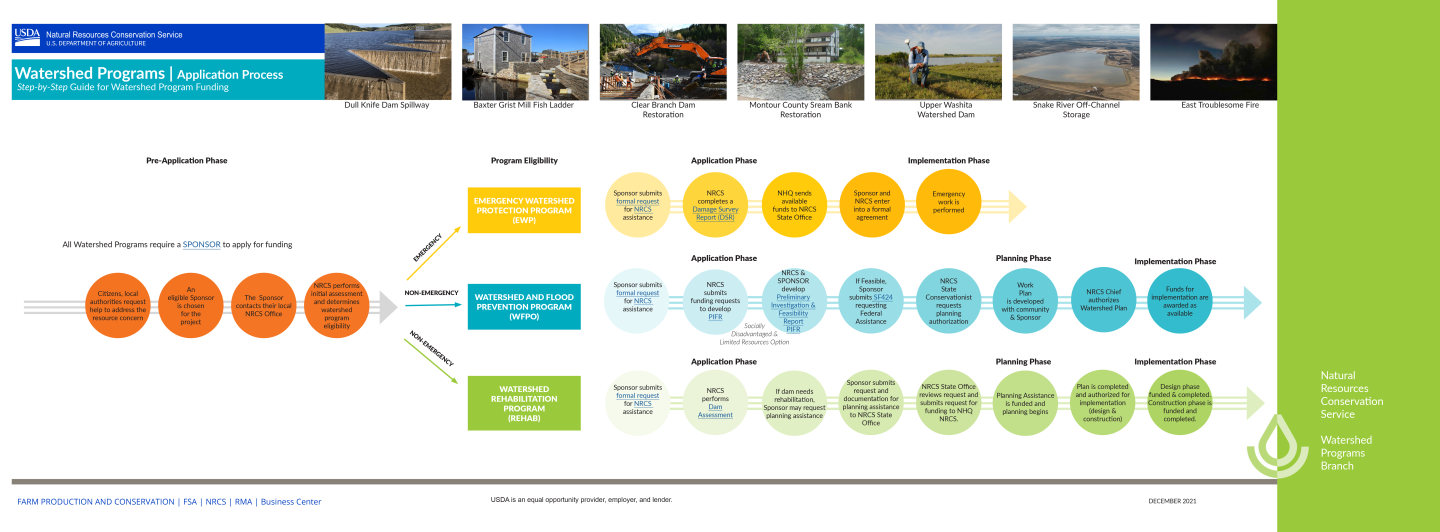 Watershed Program Step-by-Step Guide